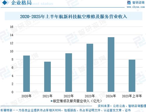 2025年中國航空航天器修理行業(yè)政策 發(fā)展現(xiàn)狀 競爭格局及未來趨勢研判 空天產(chǎn)業(yè)蓬勃發(fā)展,維修保障體系日趨完善